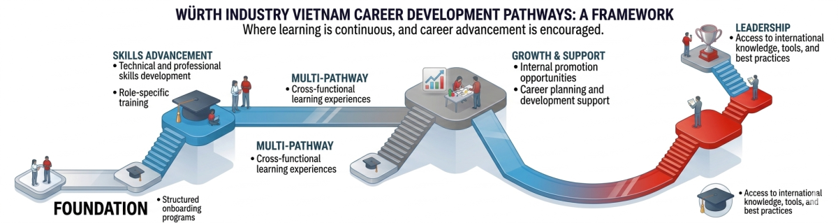 Development Opportunities