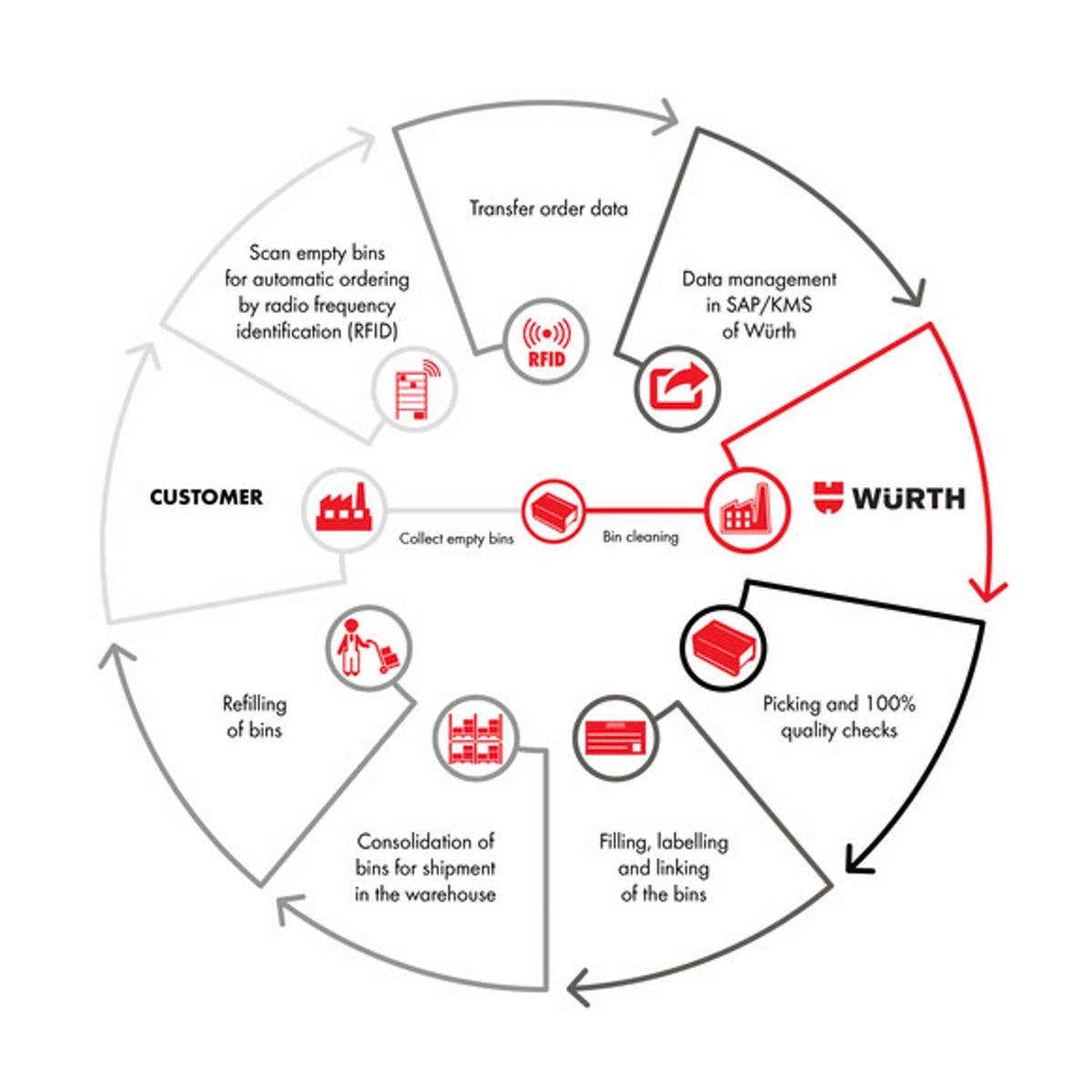 Understand the complete Kanban cycle process and how it enhances supply chain efficiency with Würth Industry Vietnam's expert solutions.
