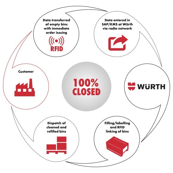 Kanban System Principles | Würth Industry Vietnam