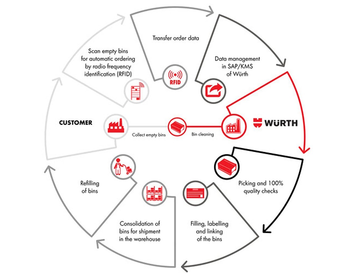 Kanban Process_Würth Industry Vietnam