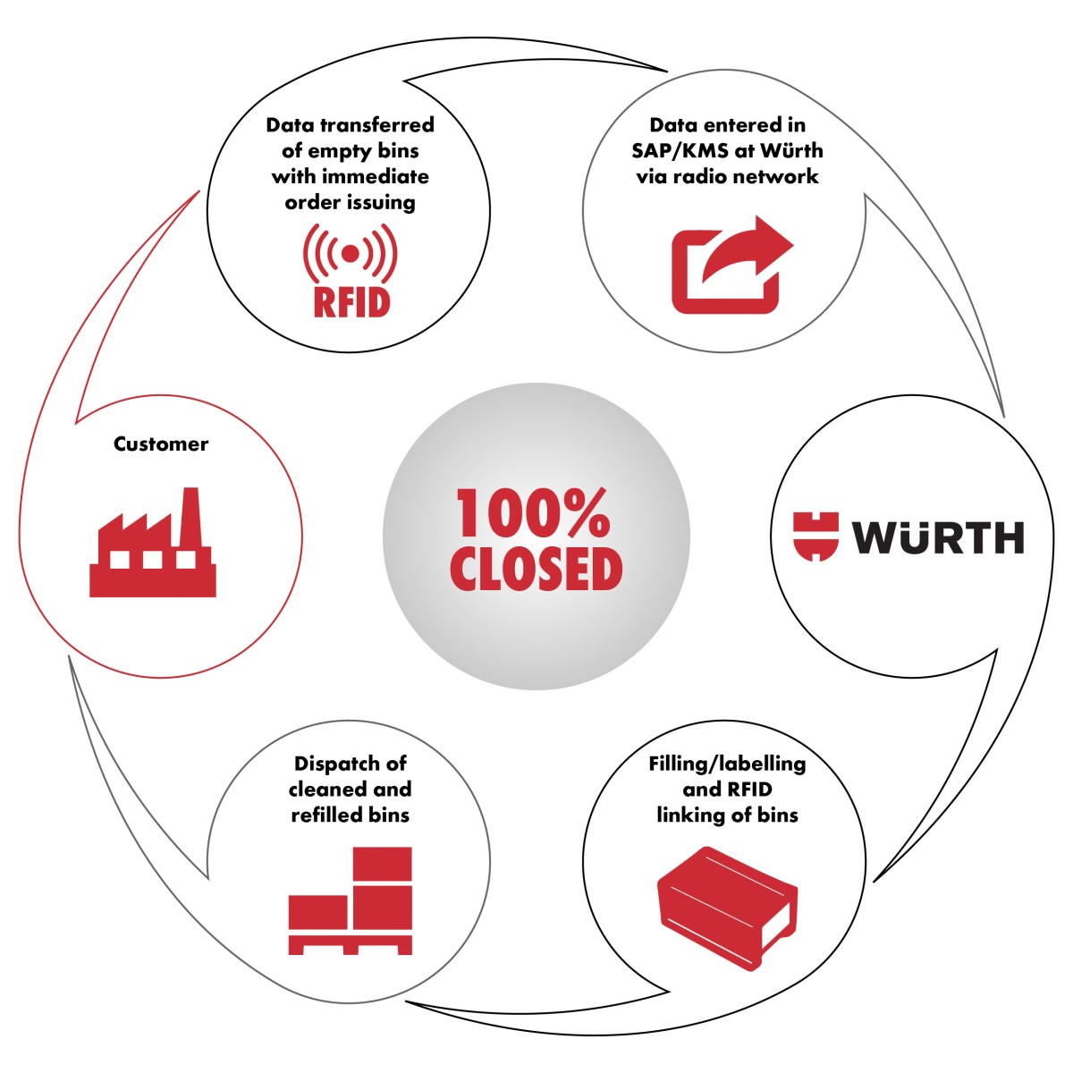 Kanban System and Principle_Würth Industry Vietnam
