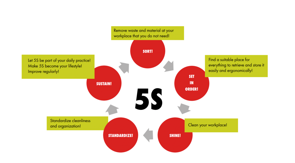 Würth_5S rules_Würth Industry Vietnam